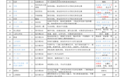 20~21学年第二学期初中生多元智能综合实践课程安排表2021.3.1 