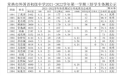 常熟市外国语初级中学2021-2022学年第一学期三好学生体测成绩公示